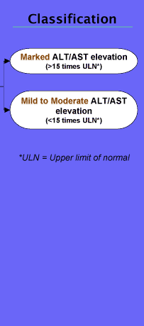 The Classification stage with options for: Marked ALT/AST elevation (greater than 15 times ULN); or Mild to Moderate ALT/AST elevation (less than 15 times ULN). ULN stands for Upper limit of normal