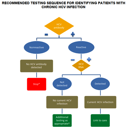 Hcv Treatment Options