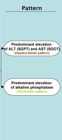 The Pattern stage of the evaluation algorithm showing that after an abnormal liver test, the patient will have either predominant elevation of ALT (SGPT) and AST (SGOT) (Hepatocellular pattern); or Predominant elevation of alkaline phosphatase (Cholestatic pattern). Click on the relevant pattern to proceed.