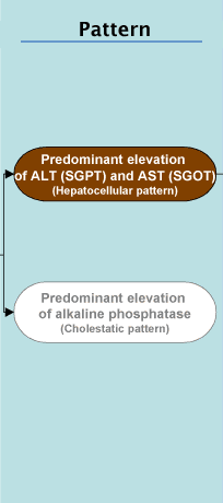 The two options of the Pattern state with Predominant elevation of ALT (SGPT) and AST (SGOT) highlighted.