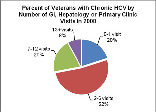 Figure 7: Percent of Veterans with Chronic HCV by Number of GI, Hepatology or Primary Clinic Visits in 2008