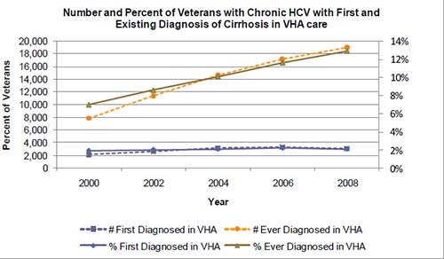 Number and Percent of Veterans with Chronic HCV with First and Existing Diagnosis of Cirrhosis in VHA care