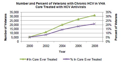 Line graph shows number of vets with chronic HCV in VHA care treated with HCV Antivirals.
