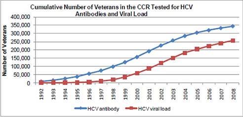 Cumulative Number of Veterans in the CCR Tested for HCV Antibodies and Viral Load