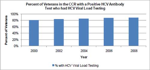 Percent of Veterans in the CCR with a Positive HCV Antibody Test who had HCV Viral Load Testing