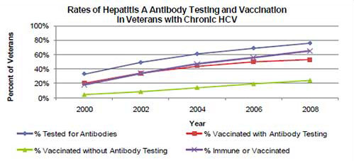 Rates of Hepatitis A Antibody Testing and Vaccination in Veterans with Chronic HCV