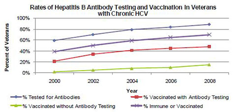 Rates of Hepatitis B Antibody Testing and Vaccination in Veterans with Chronic HCV
