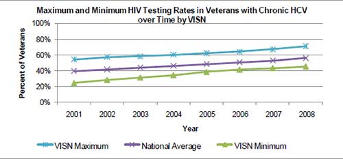 Maximum and Minimum HIV Testing Rates in Veterans with Chronic HCV over Time by VISN