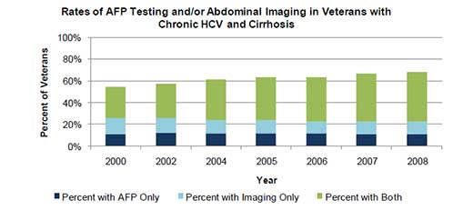 Rates of AFP Testing and/or Abdominal Imaging in Veterans with Chronic HCV and Cirrhosis