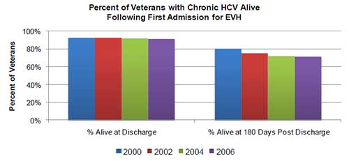 Percentage of Veterans with Chronic HCV Alive Following First Admission for EVH