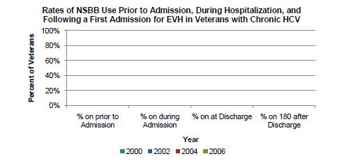 Rates of NSBB Use Prior to Admission, During Hospitalization, and Following a First Admission for EVH in Veterans with Chronic HCV