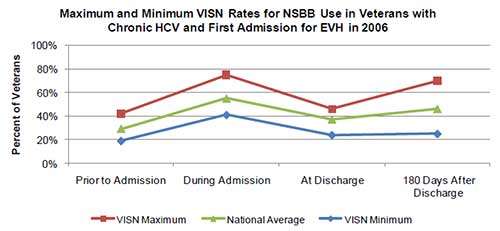Maximum and Minimum VISN Rates for NSBB Use by VISN in Veterans with Chronic HCV and First Admission for EVH in 2006