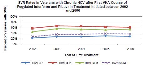 SVR Rates in Veterans with Chronic HCV after First VHA Course of Pegylated Interferon and Ribavirin Treatment Initiated between 2002 and 2006
